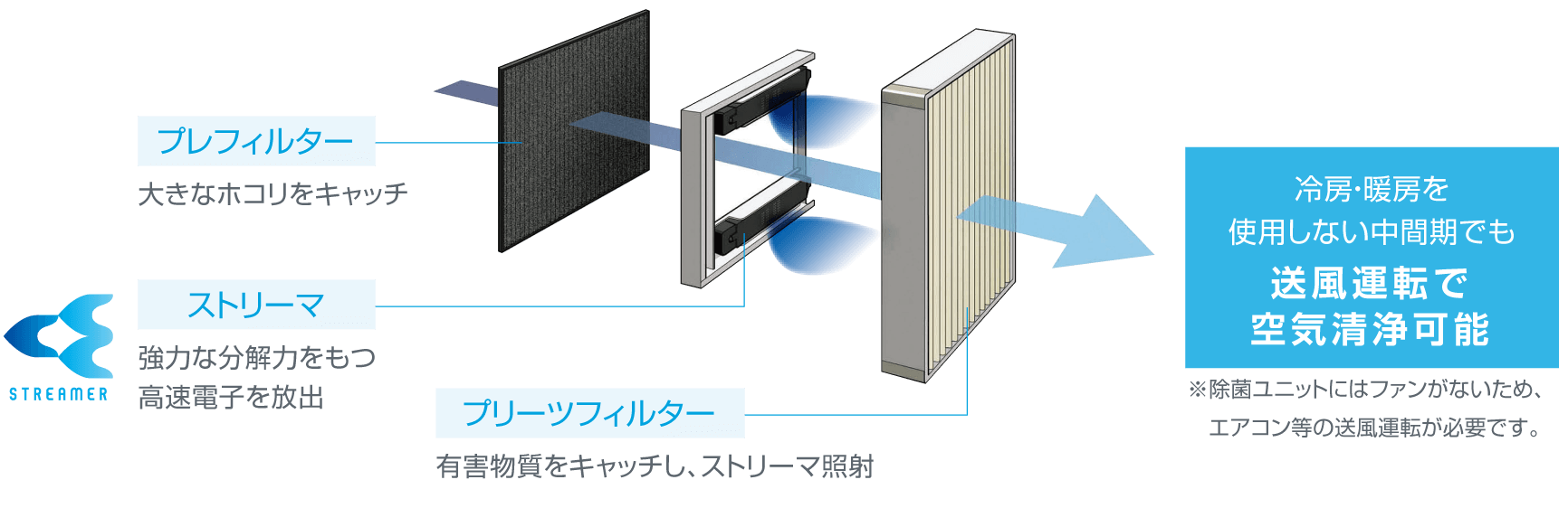 除菌ユニットのしくみの画像